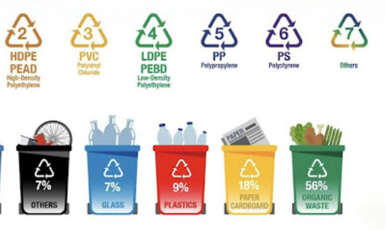 Khả năng tái chế của các loại bao bì nhựa khác nhau